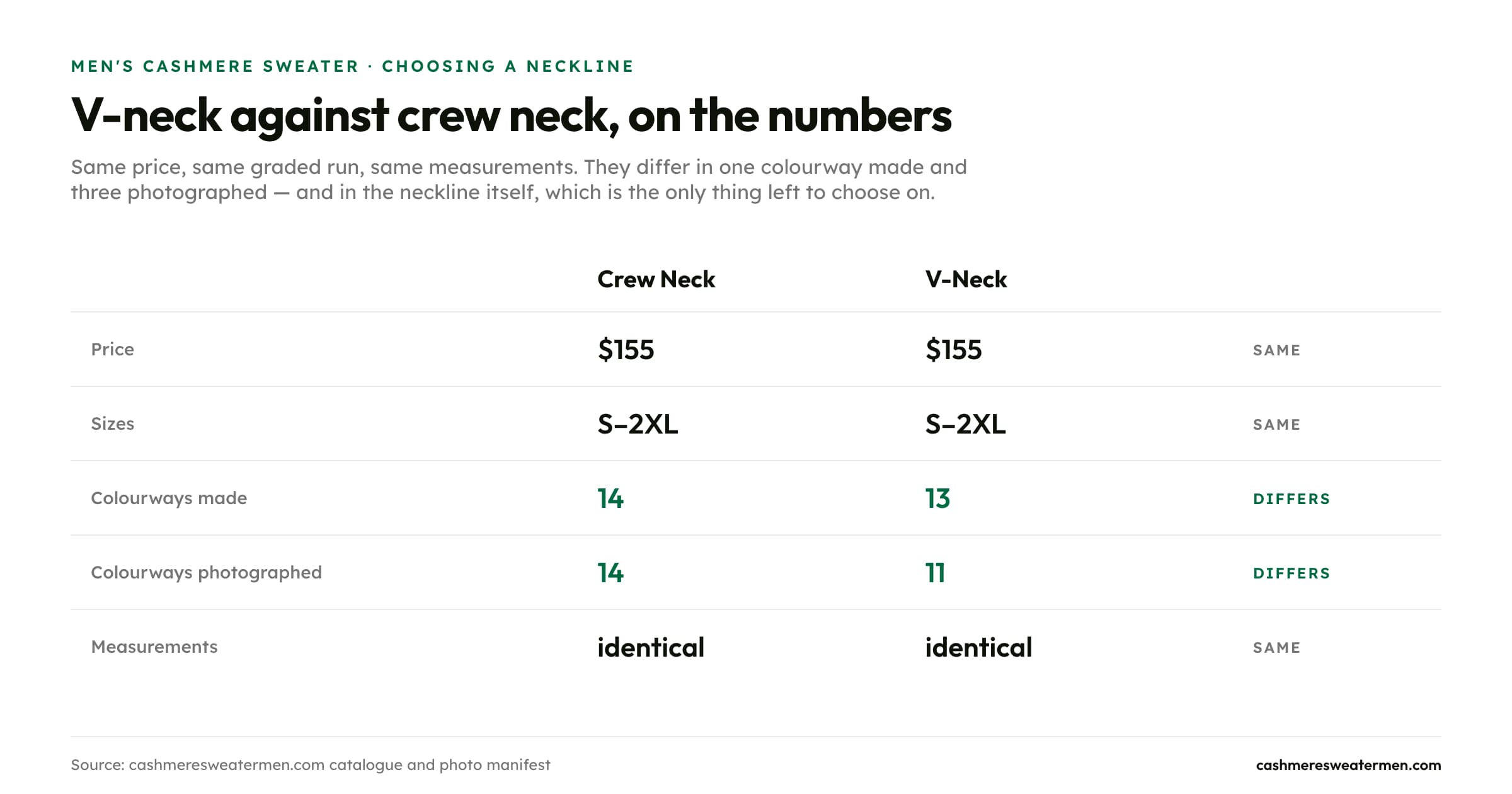 V-neck and crew neck compared: both $155 in S-2XL with identical measurements; 14 versus 13 colourways made, 14 versus 11 photographed
